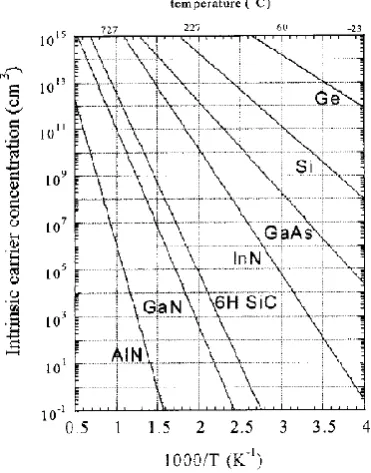 Figure 2.9. Intrinsic carrier density vs Temperature for different materials, namely 