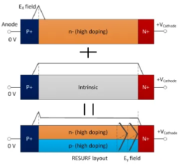 Figure 3.5. A simple demonstration of the RESURF concept by using three PiN 