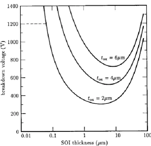 Figure 3.13. The relationship between the breakdown voltage and thicknesses of the 