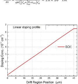 Figure 4.2. The linear doping profile of the simulated SOI LDMOSFET 