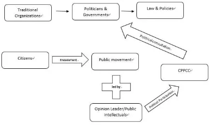 Fig. 3 Mid-politics in a Chinese context 