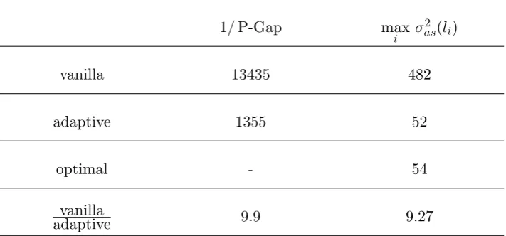 Table 2.1: PHM. Gibbs (d=50). Example 1