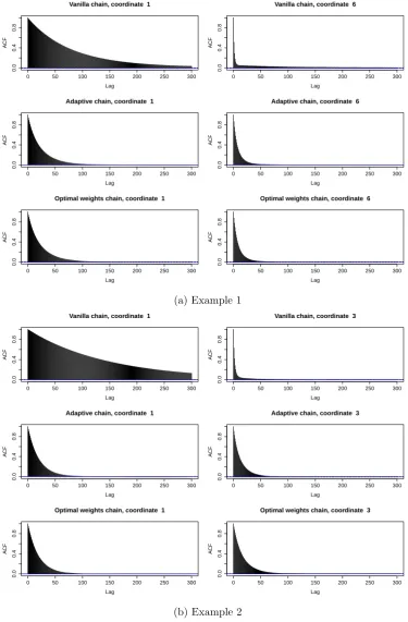 Figure 2.1: d = 50. PHM. ACF
