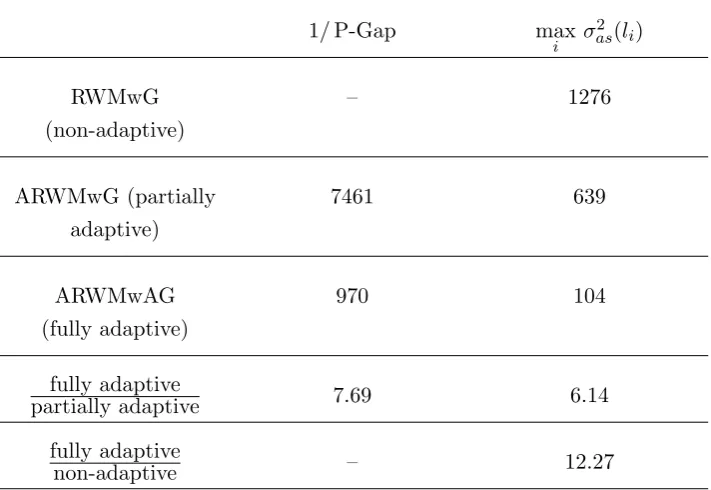 Table 2.7: PHM. MwG (d = 50). Example 1