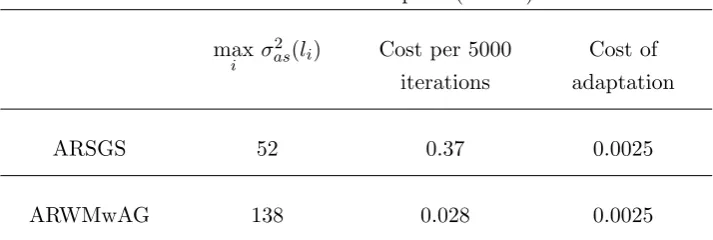 Table 2.9: PHM. Example 1 (d = 50)