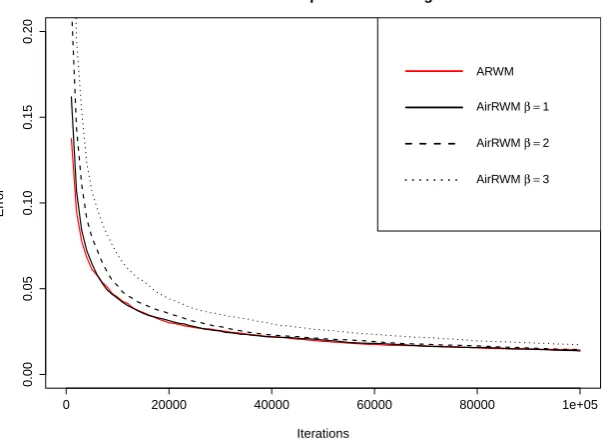 Figure 3.1: Error in estimation of a quantile at 0.95 level.X-axis – number ofiterations