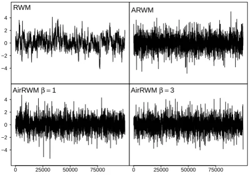 Figure 3.2: Trace plots