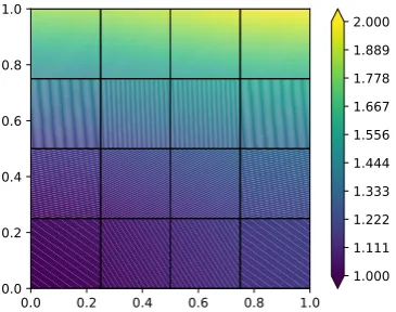 Figure 2.3: The matplotlib plot of the initial function