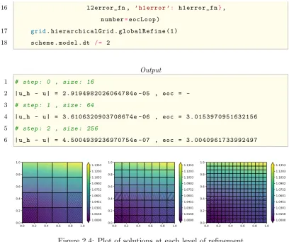 Figure 2.4: Plot of solutions at each level of reﬁnement