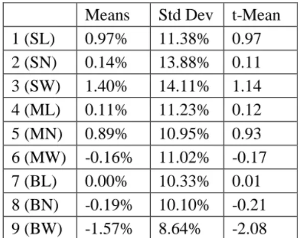Table 14:  9 Summary statistics for the dependent variable (excess returns over the risk- risk-free rate) for Size-Momentum portfolios 