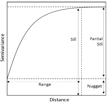 Figure 2.5: A visual description of variogram parameters; nugget, range andsill.