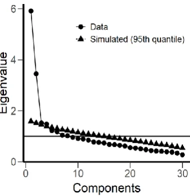 Fig. 1. Scree Plot and Parallel Analysis eigenvalues for RASI factors  Note: RASI = Revised Approaches to Studying Inventory
