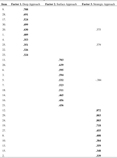 Table 1. Factor pattern matrix for the RASI (N = 335) 