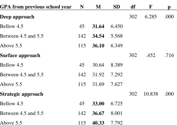Table 5. One-way ANOVA-test results for the mean scores obtained from the RASI general scale and subscales based on Grade Point Average (GPA) from the previous school year 