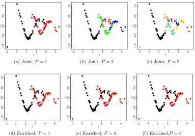 Table 5.1: The number of clusters in the VI estimated x-clustering within the twoestimated y-clusters for the enriched model, as P increases.