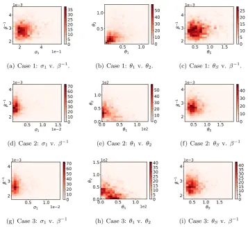 Figure 3.1: The hyperparameter joint posterior distributions for diﬀerent pairs. Thethree rows correspond to the three data generating cases.