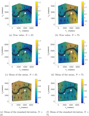 Figure 4.4: The test predictive mean and standard deviation of the normalisedpressure head for a test point with an error near the median of the P = 15 boxplotin Fig