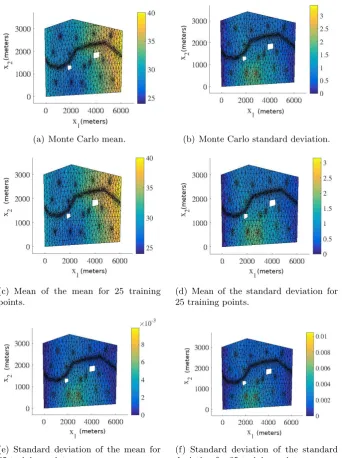 Figure 4.6: Moments of the mean and standard deviation of the pressure head inModelsion and predictive distribution samples