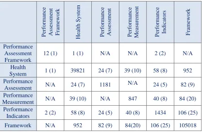 Table 2.1: References from two-word combinations (just Medline)  