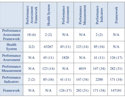Table 2.3: References from two-word combinations (just Web of Science)  