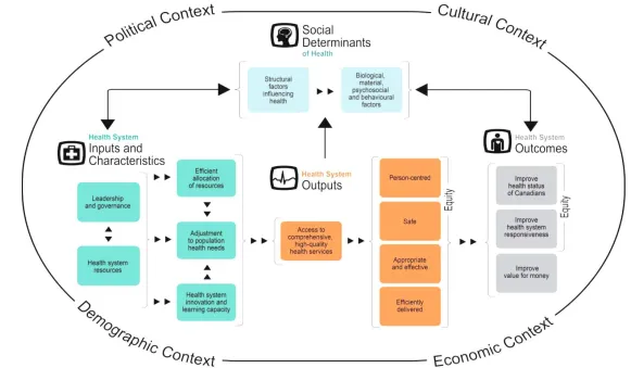 Figure 2.2: CIHI’s new Health System Performance Measurement Framework Source:  