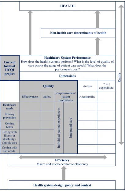 Figure 2.3: Conceptual framework for Organisation for Economic Cooperation and Development Health Care Quality Indicator (HCQI) Project