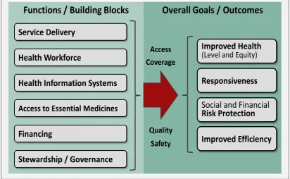 Figure 2.4: WHO’s HSPA Framework Source: World Health Organization (2007) 