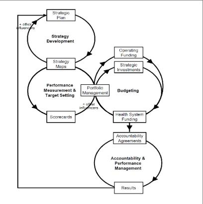 Figure 2.6: A strategy-based performance management framework  Source: