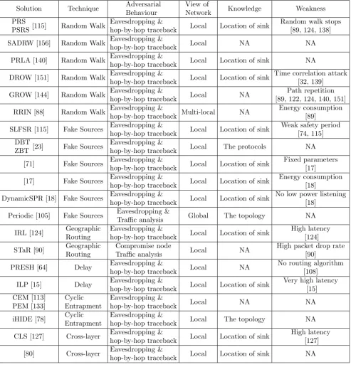 Table 2.1: Summary of SLP-aware routing protocols