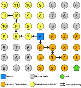 Figure 3.1: Illustration of neighbours division in phantom routing.