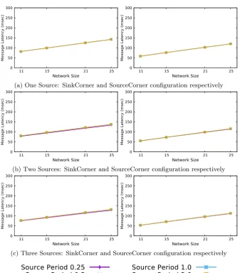 Figure 3.15: Message latency with multiple sources and network conﬁgurations
