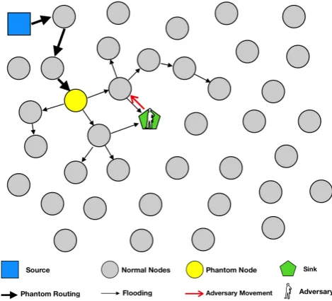 Figure 4.1: Illustration of the message routing with short random walks