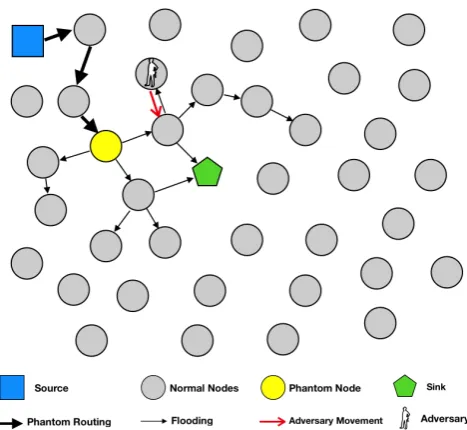 Figure 4.3: Illustration of the message routing with long random walks