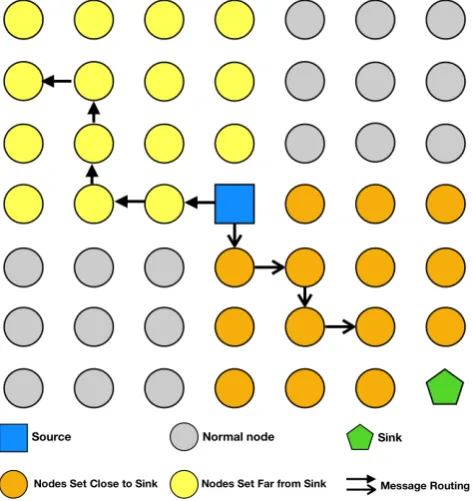 Figure 4.4: Illustration of neighbours division in phantom routing