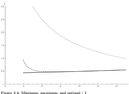 Figure 2.4: Minimum, maximum, and optimal ⇣ IThe solid black line is the minimum ⇣Min as in Equation (2.8)