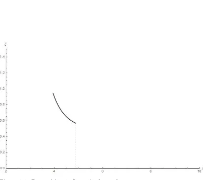 Figure 2.6: Proposition 1: Jump in demandThe images illustrate the optimal investment