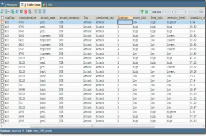Figure 5.7: The intrusion prioritisation process of the DARPA 1999 Dataset 