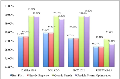 Figure 6.1: Comparison of Filter Approaches Performance over IDS Datasets 
