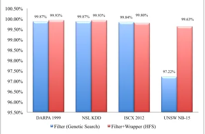 Figure 6.2: Comparison of Performance Accuracy between Filter and HFS 
