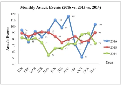 Figure 1.1: Monthly Attack Events Activity for Year 2014, 2015 and 2016 