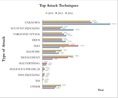 Figure 1.2: Top Attack Techniques in Year 2014, 2015 and 2016 