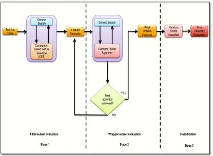 Figure 4.1:  Hybrid Feature Selection (HFS) design (Kamarudin et al., 2017a) 