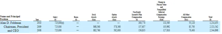 Figure 2.1: Exhibit 1: CEO Compensation from t−1 = 2008 to t1 = 2010for Midas Inc.