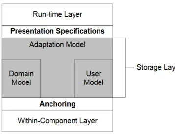 Figure 1: Adaptive Hypermedia Application Model (AHAM) 