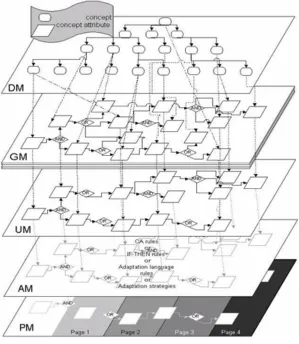 Figure 2: LAOS framework (5 Layers) [20] 