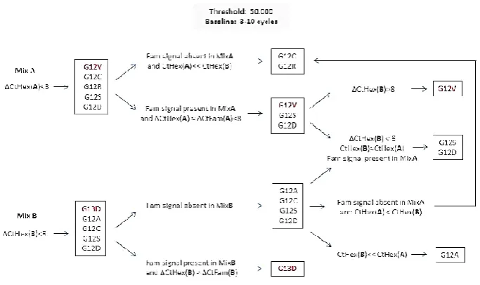 Figure 2.2.8.2: Additional analysis algorithm for interpretation of GF KRAS PCR version 5 results