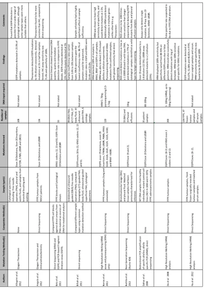 Table A1.6.1 Articles selected after literature search and filtering. Part 1 of 3 (9 articles), results divided in three 