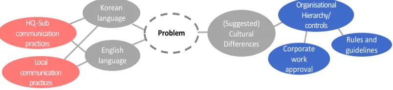 Figure 4 Visualisation of key resources mobilised in the construction of organisational ‘problems’  