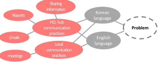 Figure 5 The mobilisation of language in constructing ‘organisational problems’ 
