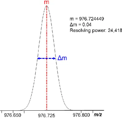 Figure 1.8.  Resolving power calculated by Full Width Half Maximum (FWHM).   